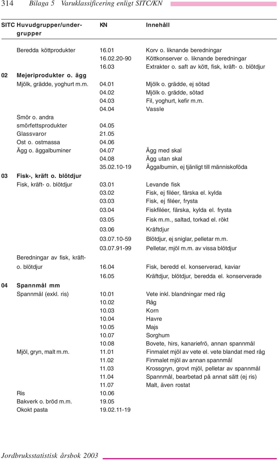 andra smörfettsprodukter 04.05 Glassvaror 21.05 Ost o. ostmassa 04.06 Ägg o. äggalbuminer 04.07 Ägg med skal 04.08 Ägg utan skal 35.02.