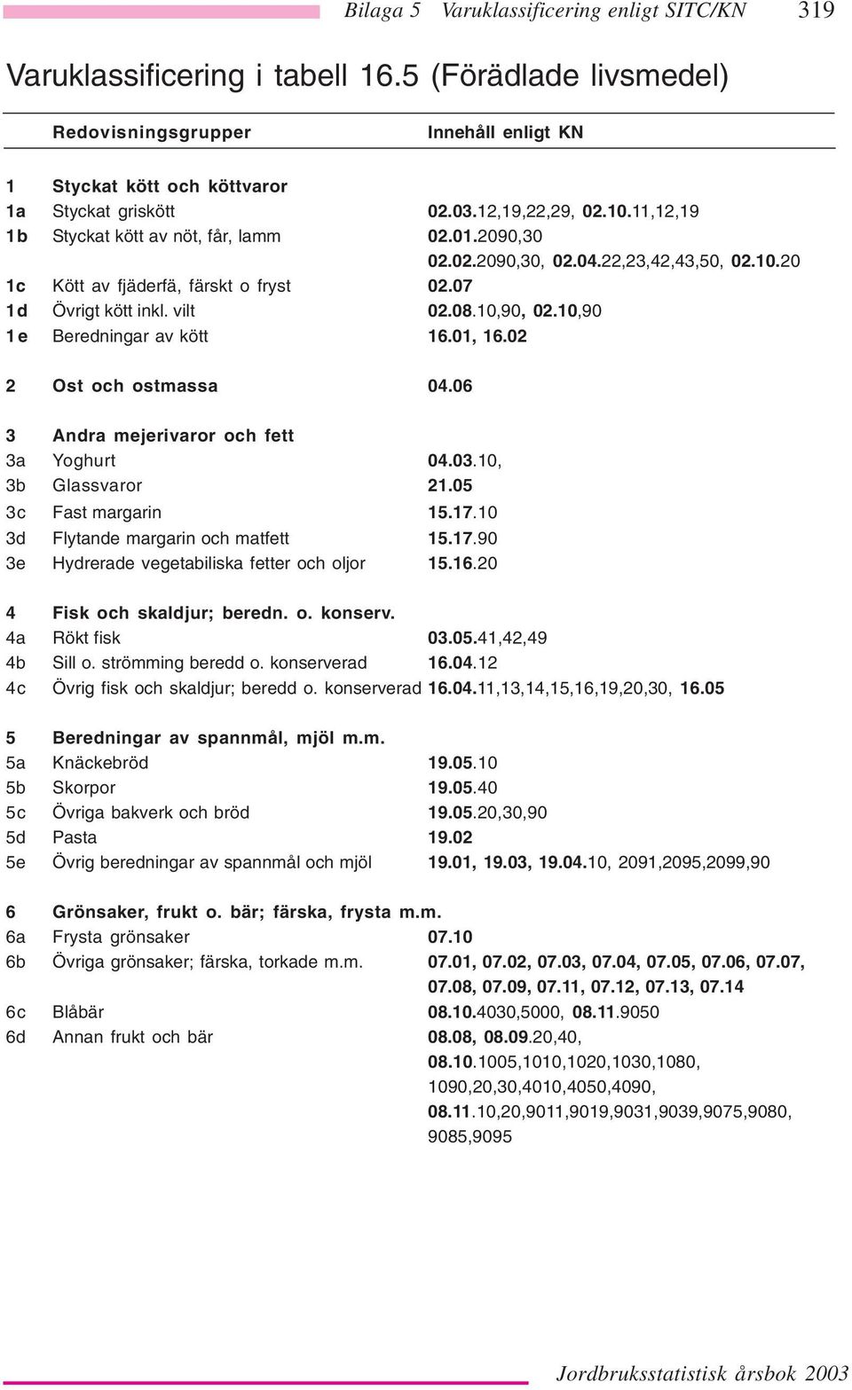 10,90, 02.10,90 1e Beredningar av kött 16.01, 16.02 2 Ost och ostmassa 04.06 3 Andra mejerivaror och fett 3a Yoghurt 04.03.10, 3b Glassvaror 21.05 3c Fast margarin 15.17.