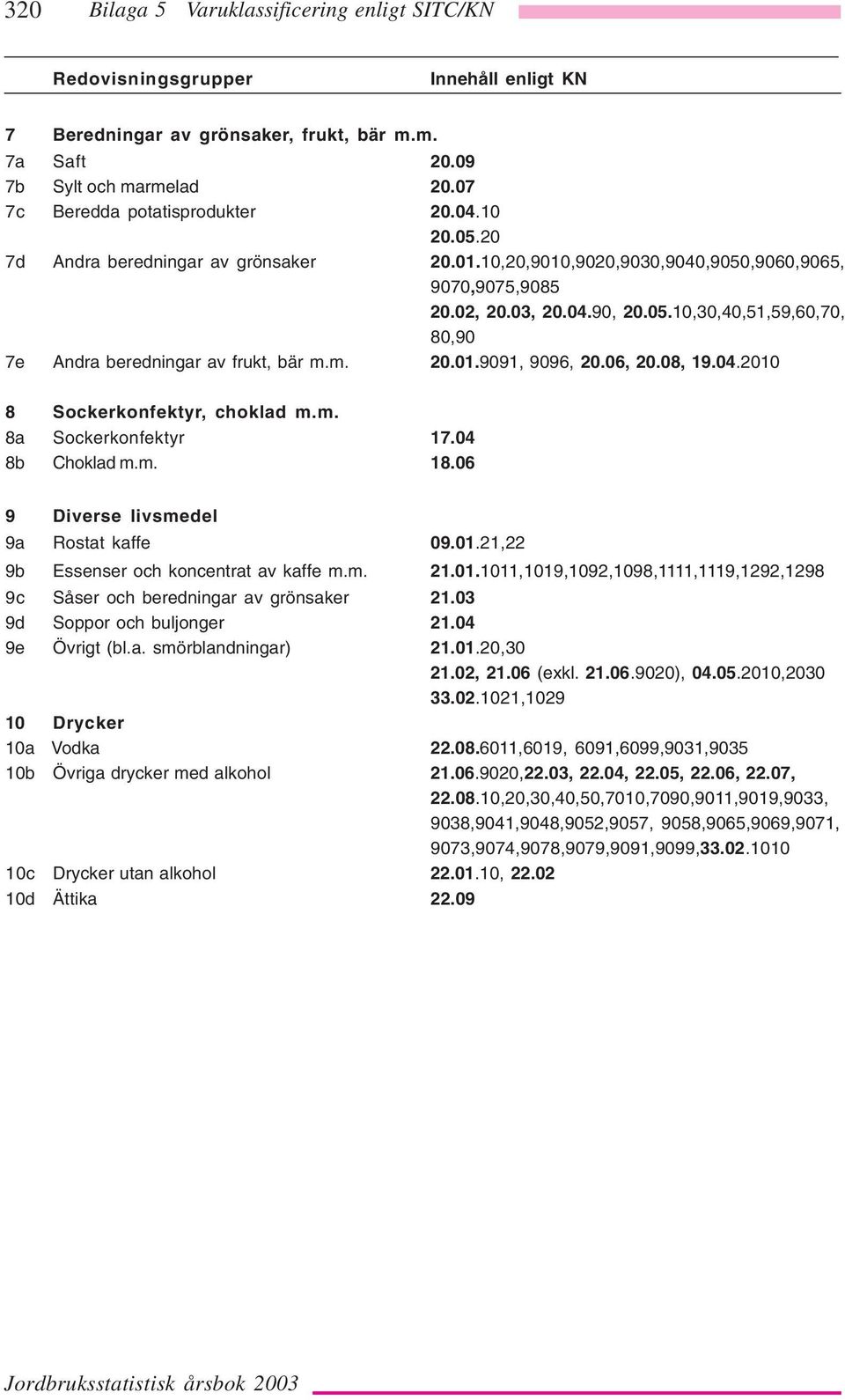 m. 20.01.9091, 9096, 20.06, 20.08, 19.04.2010 8 Sockerkonfektyr, choklad m.m. 8a Sockerkonfektyr 17.04 8b Choklad m.m. 18.06 9 Diverse livsmedel 9a Rostat kaffe 09.01.21,22 9b Essenser och koncentrat av kaffe m.