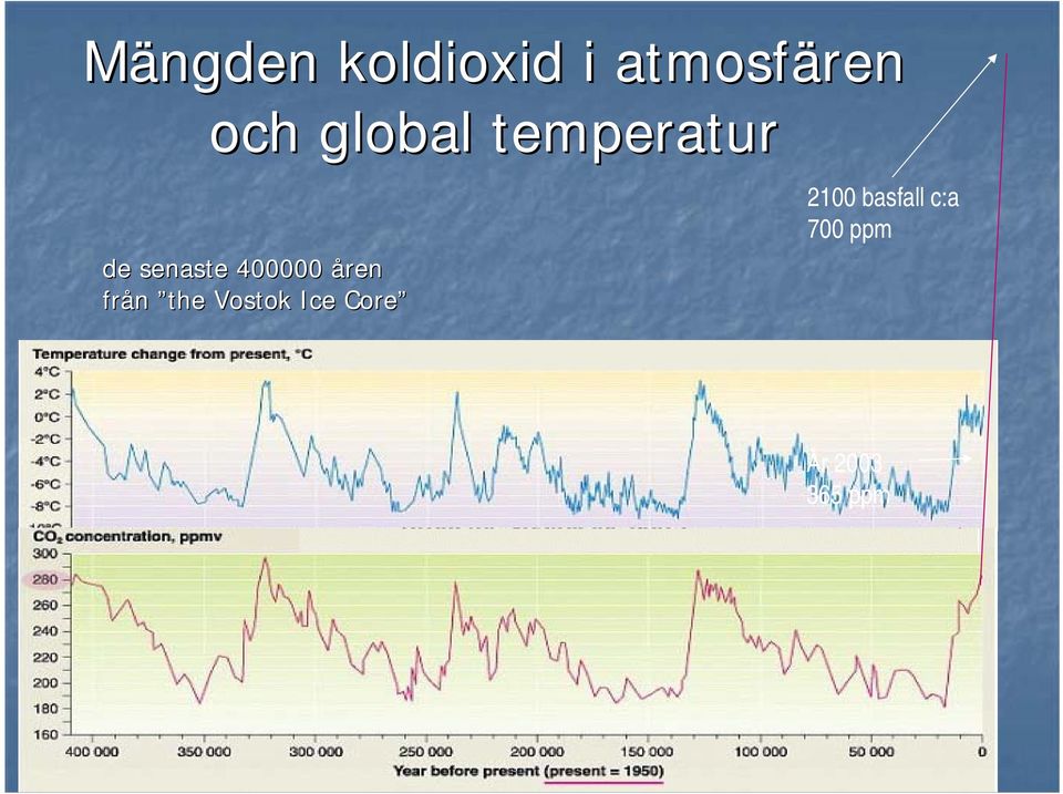 åren från the Vostok Ice Core 2100