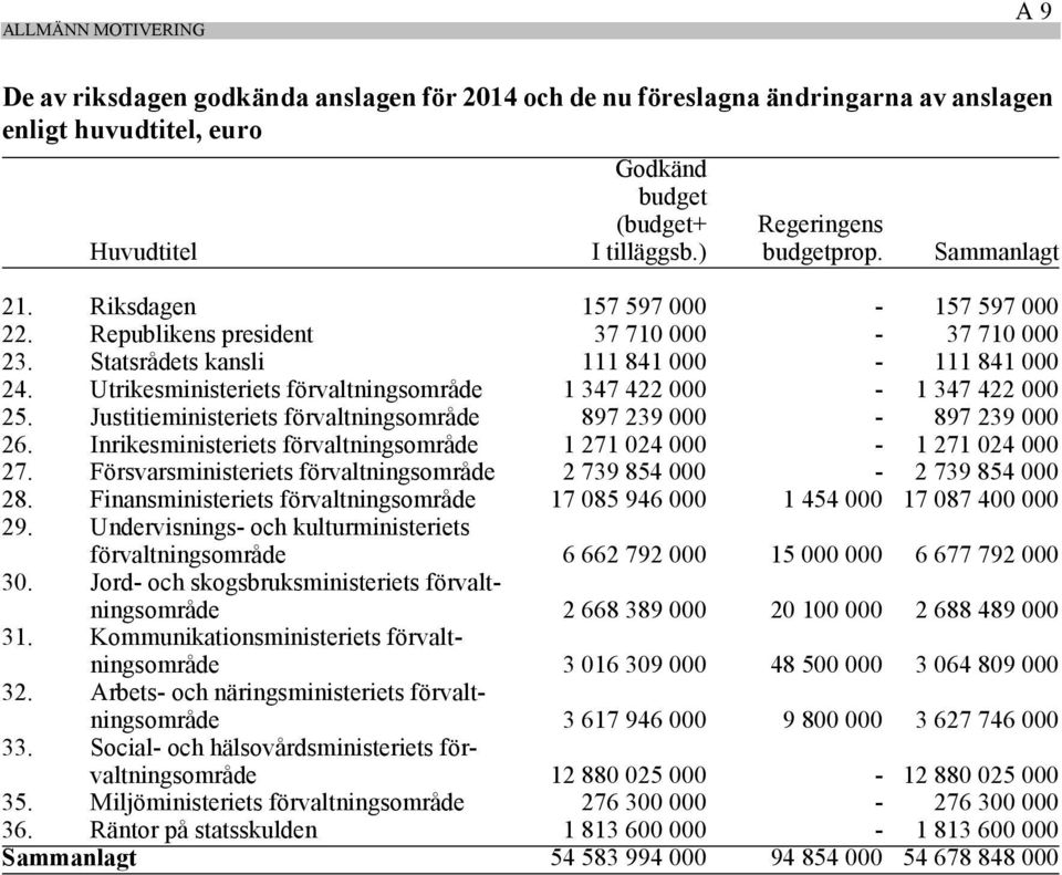 Utrikesministeriets förvaltningsområde 1 347 422 000-1 347 422 000 25. Justitieministeriets förvaltningsområde 897 239 000-897 239 000 26.