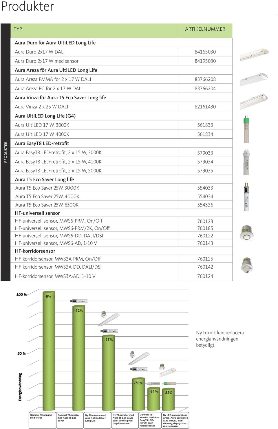 561833 Aura UltiLED 17 W, 4000K 561834 Aura EasyT8 LED-retrofit Aura EasyT8 LED-retrofit, 2 x 15 W, 3000K 579033 Aura EasyT8 LED-retrofit, 2 x 15 W, 4100K 579034 Aura EasyT8 LED-retrofit, 2 x 15 W,