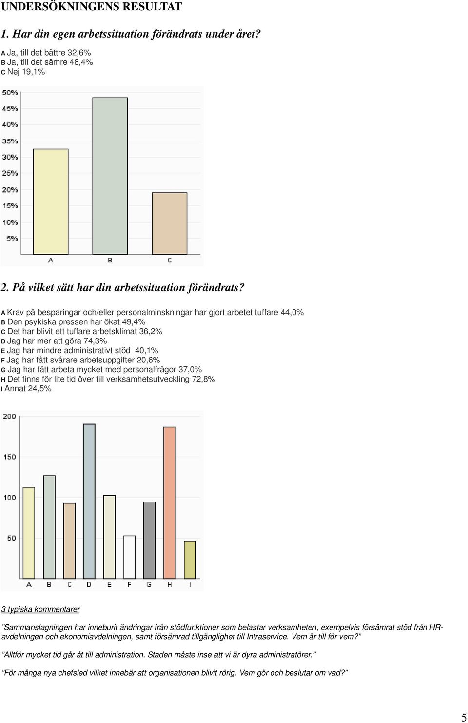 E Jag har mindre administrativt stöd 40,1% F Jag har fått svårare arbetsuppgifter 20,6% G Jag har fått arbeta mycket med personalfrågor 37,0% H Det finns för lite tid över till verksamhetsutveckling