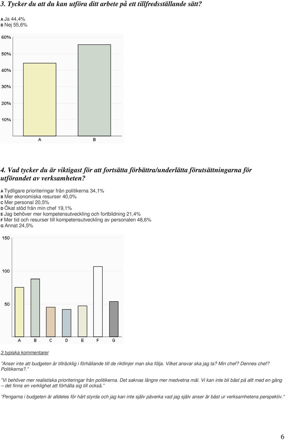 A Tydligare prioriteringar från politikerna 34,1% B Mer ekonomiska resurser 40,0% C Mer personal 20,5% D Ökat stöd från min chef 19,1% E Jag behöver mer kompetensutveckling och fortbildning 21,4% F