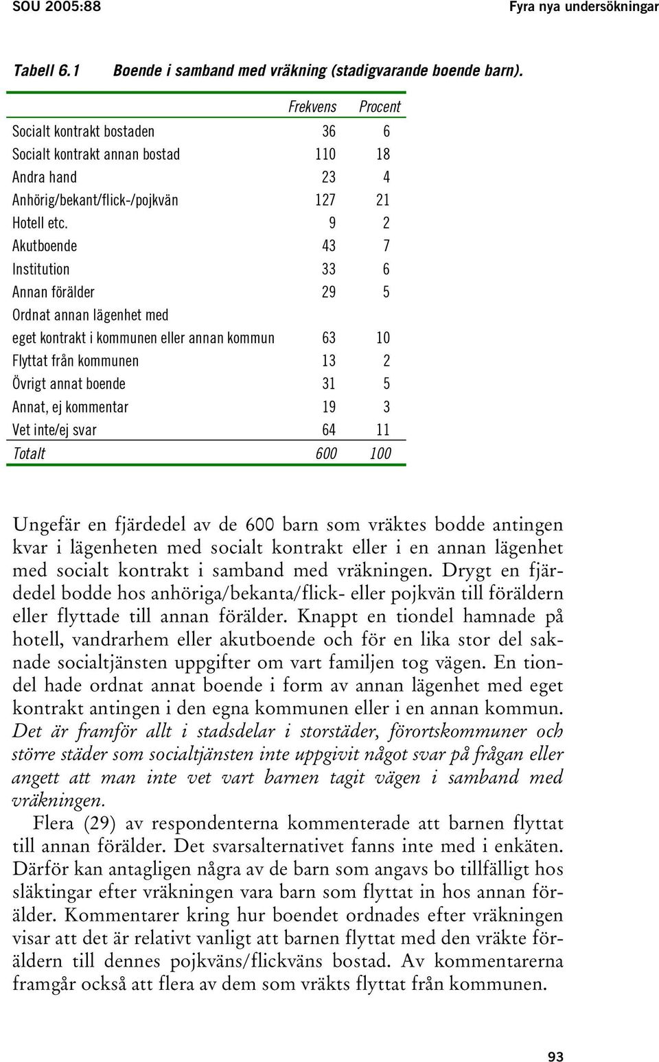 9 2 Akutboende 43 7 Institution 33 6 Annan förälder 29 5 Ordnat annan lägenhet med eget kontrakt i kommunen eller annan kommun 63 10 Flyttat från kommunen 13 2 Övrigt annat boende 31 5 Annat, ej