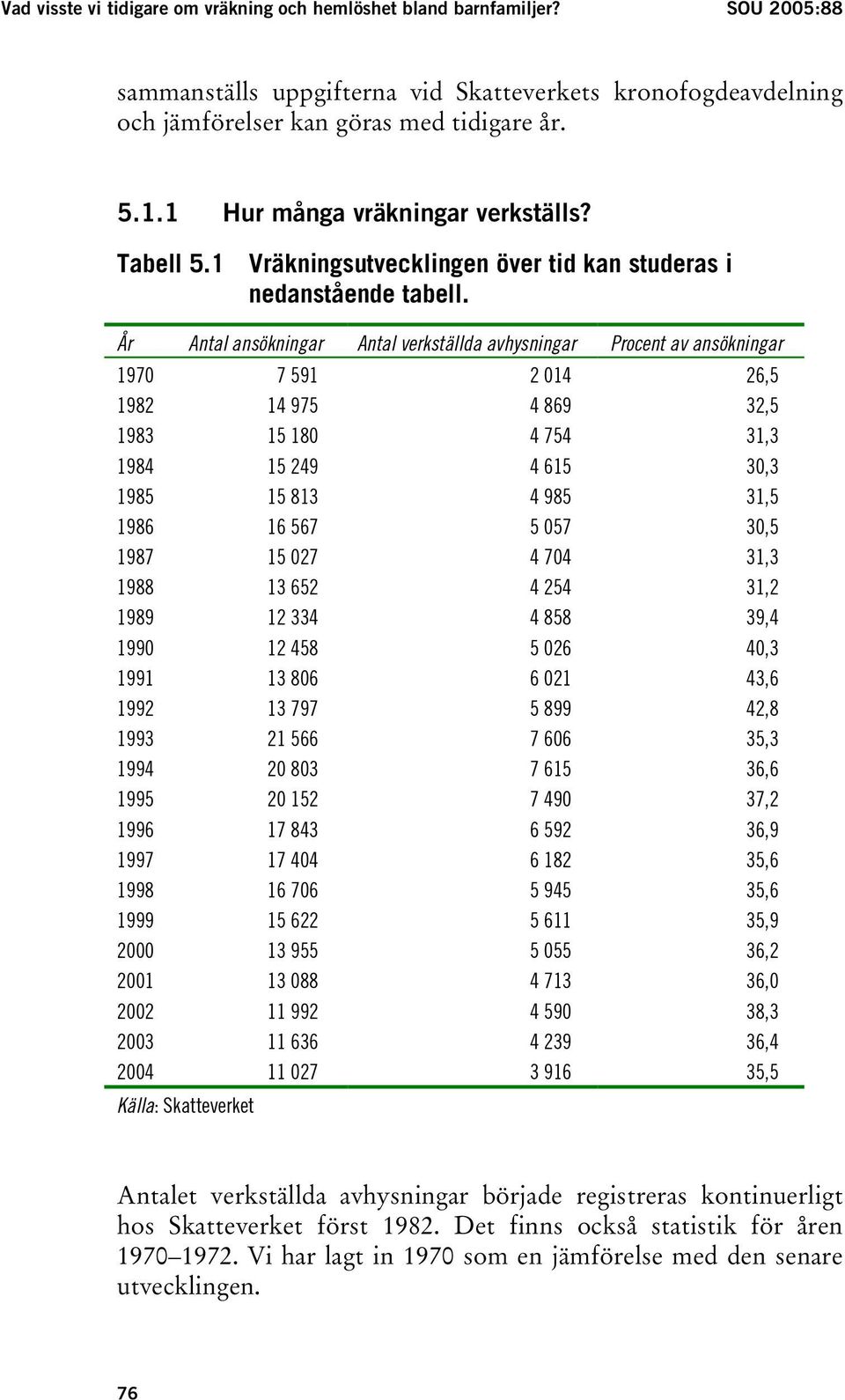 År Antal ansökningar Antal verkställda avhysningar Procent av ansökningar 1970 7 591 2 014 26,5 1982 14 975 4 869 32,5 1983 15 180 4 754 31,3 1984 15 249 4 615 30,3 1985 15 813 4 985 31,5 1986 16 567