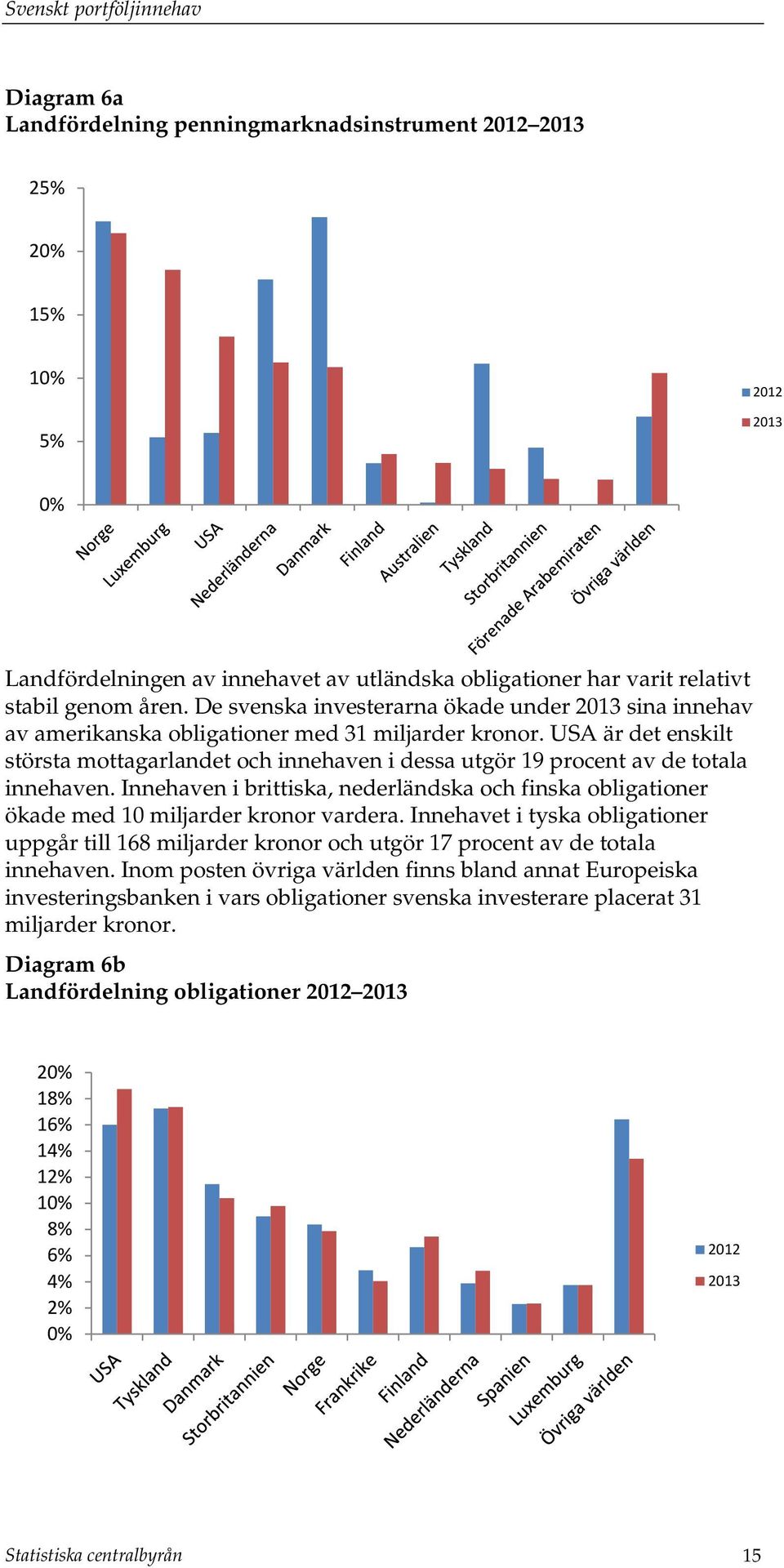 USA är det enskilt största mottagarlandet och innehaven i dessa utgör 19 procent av de totala innehaven.