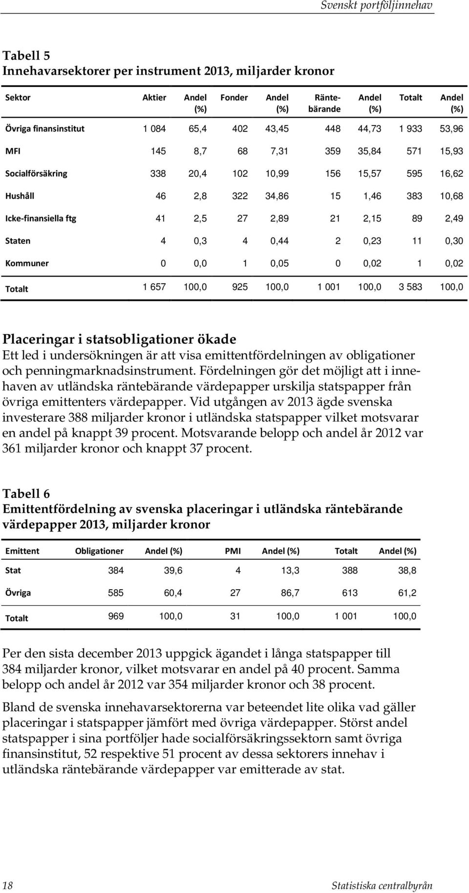 2,49 Staten 4 0,3 4 0,44 2 0,23 11 0,30 Kommuner 0 0,0 1 0,05 0 0,02 1 0,02 Totalt 1 657 100,0 925 100,0 1 001 100,0 3 583 100,0 Placeringar i statsobligationer ökade Ett led i undersökningen är att