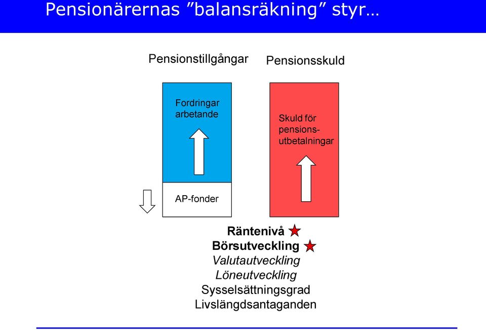 pensionsutbetalningar AP-fonder Räntenivå Börsutveckling
