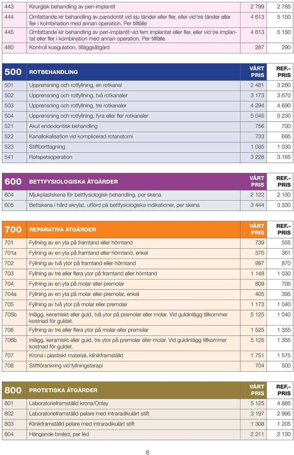 Per tillfälle 4 613 5 150 4 613 5 150 480 Kontroll koagulation, tilläggsåtgärd 287 290 500 ROTBEHANDLING 501 Upprensning och rotfyllning, en rotkanal 2 481 3 280 502 Upprensning och rotfyllning, två