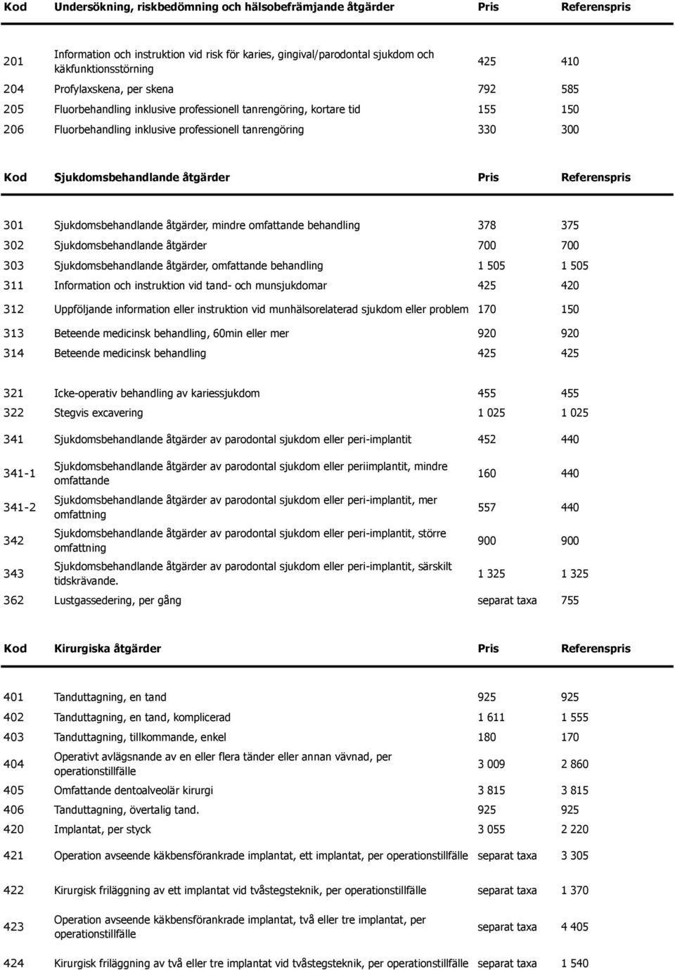 åtgärder Pris Referenspris 301 Sjukdomsbehandlande åtgärder, mindre omfattande behandling 378 375 302 Sjukdomsbehandlande åtgärder 700 700 303 Sjukdomsbehandlande åtgärder, omfattande behandling 1