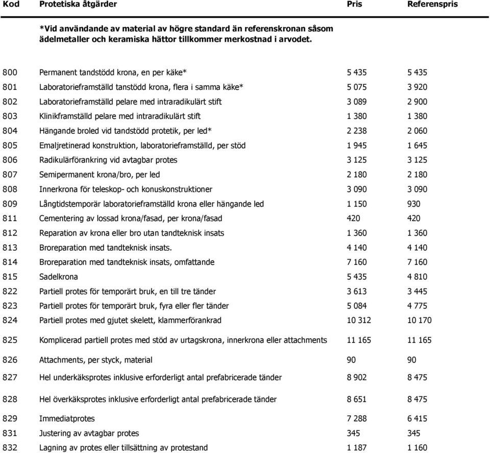 900 803 Klinikframställd pelare med intraradikulärt stift 1 380 1 380 804 Hängande broled vid tandstödd protetik, per led* 2 238 2 060 805 Emaljretinerad konstruktion, laboratorieframställd, per stöd