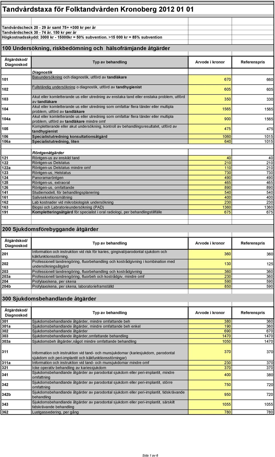 utförd av tandhygienist 103 Akut eller komletterande us eller utredning av enstaka tand eller enstaka problem, utförd av tandläkare 350 330 104 Akut eller komletterande us eller utredning som