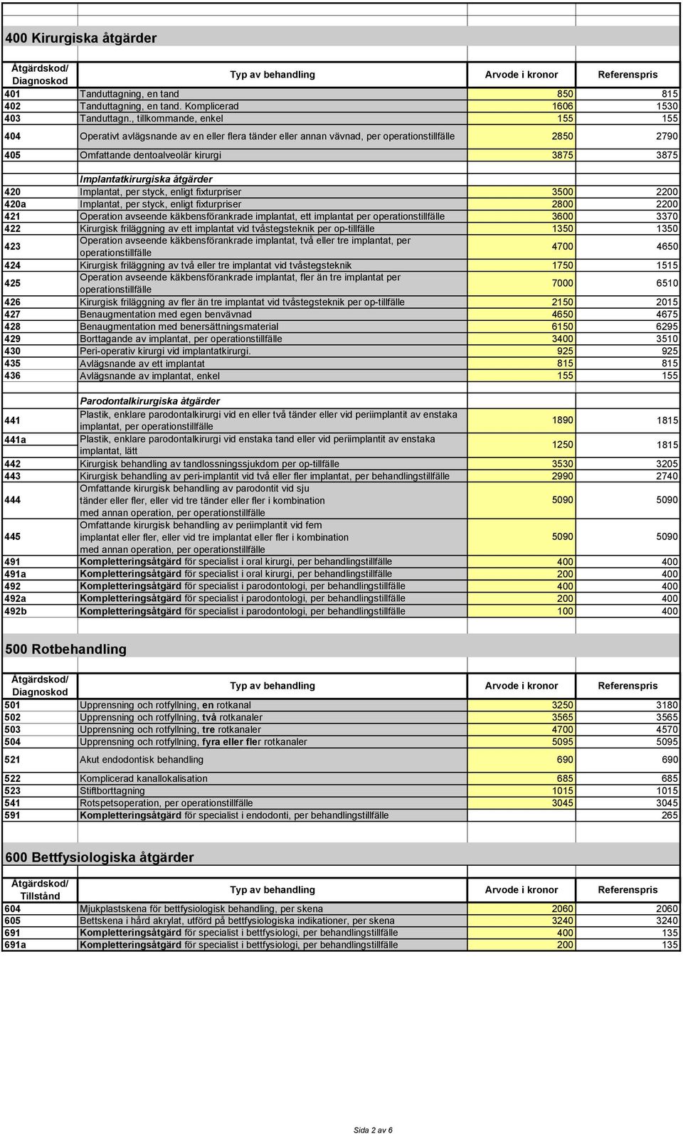 åtgärder 420 Implantat, per styck, enligt fixturpriser 3500 2200 420a Implantat, per styck, enligt fixturpriser 2800 2200 421 Operation avseende käkbensförankrade implantat, ett implantat per