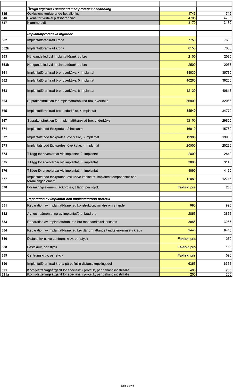 Implantatförankrad bro, överkäke, 4 implantat 38030 35780 862 Implantatförankrad bro, överkäke, 5 implantat 40280 38255 863 Implantatförankrad bro, överkäke, 6 implantat 42120 40815 864