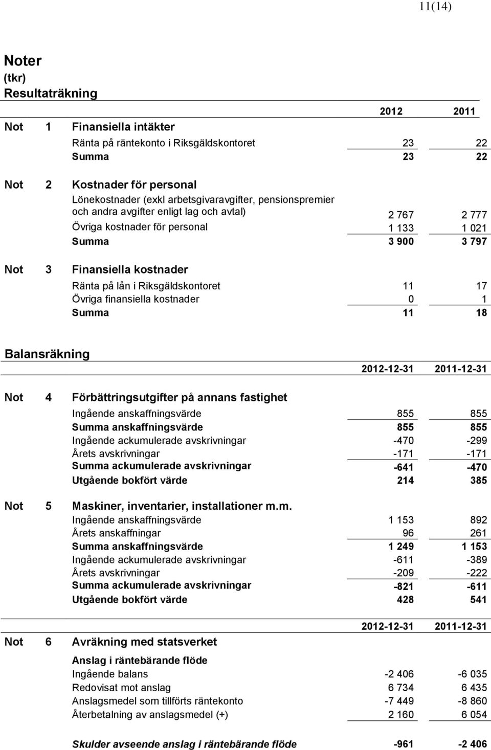 Övriga finansiella kostnader 0 1 Summa 11 18 Balansräkning 2012-12-31 2011-12-31 Not 4 Förbättringsutgifter på annans fastighet Ingående anskaffningsvärde 855 855 Summa anskaffningsvärde 855 855