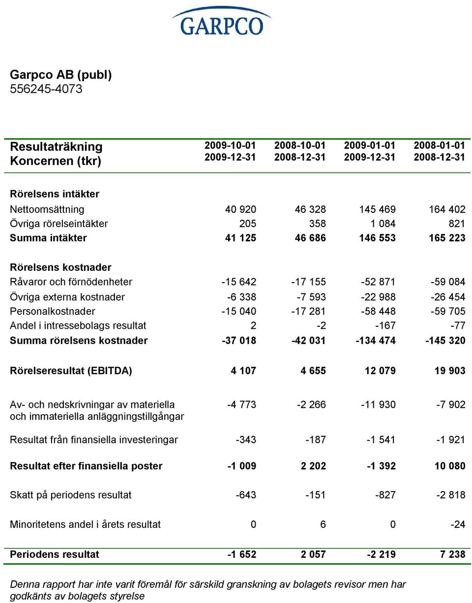 454 Personalkostnader 15 040 17 281 58 448 59 705 Andel i intressebolags resultat 2 2 167 77 Summa rörelsens kostnader 37 018 42 031 134 474 145 320 Rörelseresultat (EBITDA) 4 107 4 655 12 079 19 903