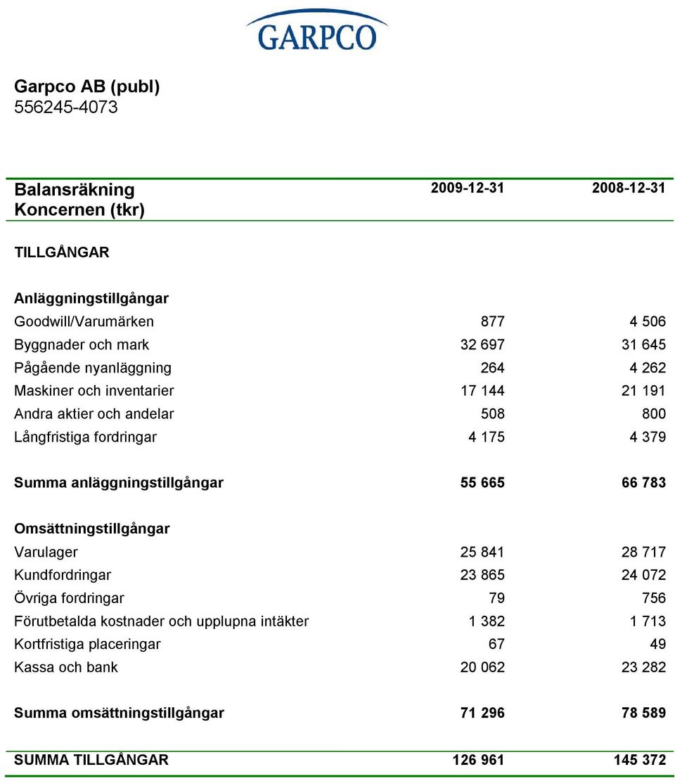 anläggningstillgångar 55 665 66 783 Omsättningstillgångar Varulager 25 841 28 717 Kundfordringar 23 865 24 072 Övriga fordringar 79 756 Förutbetalda