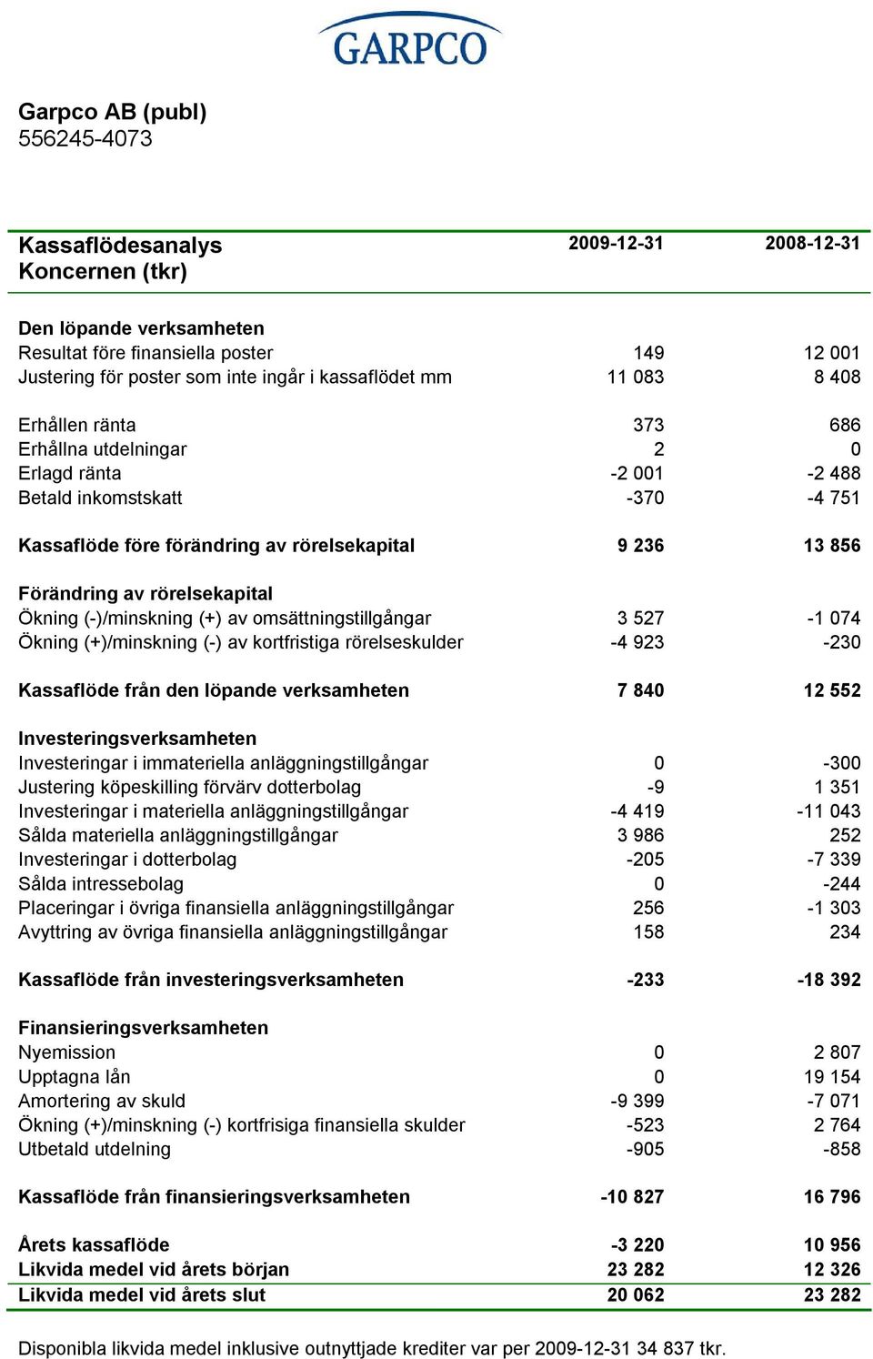 )/minskning (+) av omsättningstillgångar 3 527 1 074 Ökning (+)/minskning ( ) av kortfristiga rörelseskulder 4 923 230 Kassaflöde från den löpande verksamheten 7 840 12 552 Investeringsverksamheten