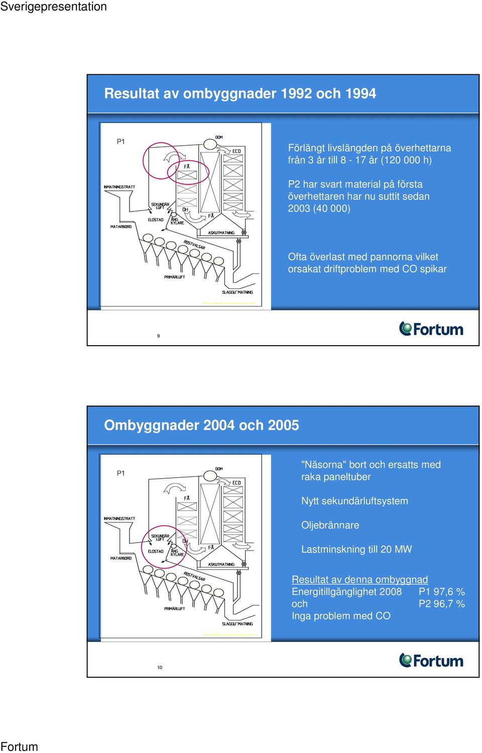 med CO spikar 9 Ombyggnader 2004 och 2005 "Näsorna" bort och ersatts med raka paneltuber Nytt sekundärluftsystem