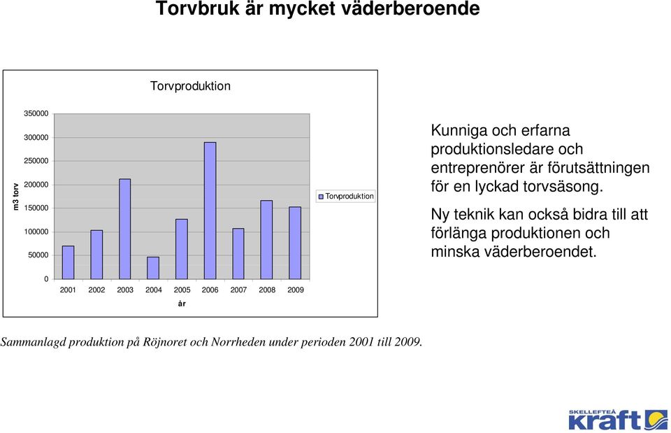 torvsäsong. Ny teknik kan också bidra till att förlänga produktionen och minska väderberoendet.