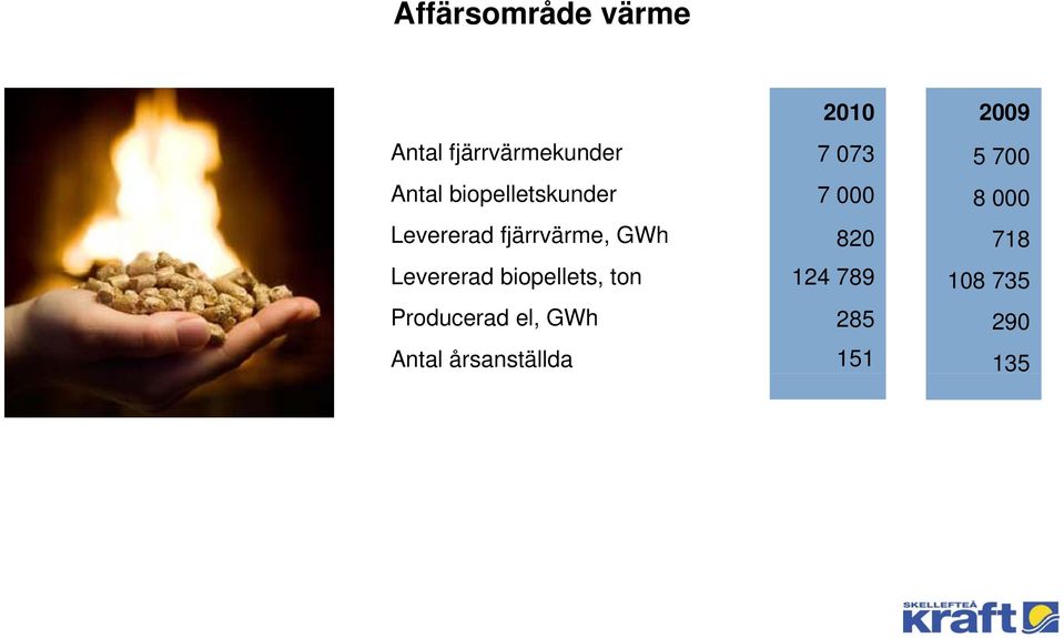 biopellets, ton Producerad el, GWh Antal årsanställda