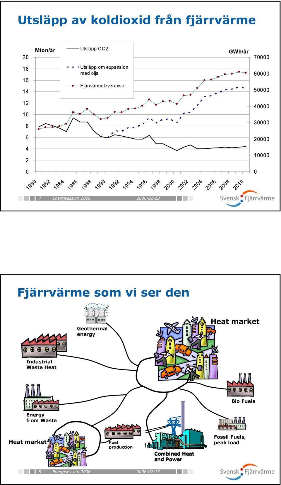 199 1992 1994 1996 1998 2 22 24 26 28 21 7 Energisession 26 Fjärrvärme som vi ser den Geothermal energy Heat market Industrial