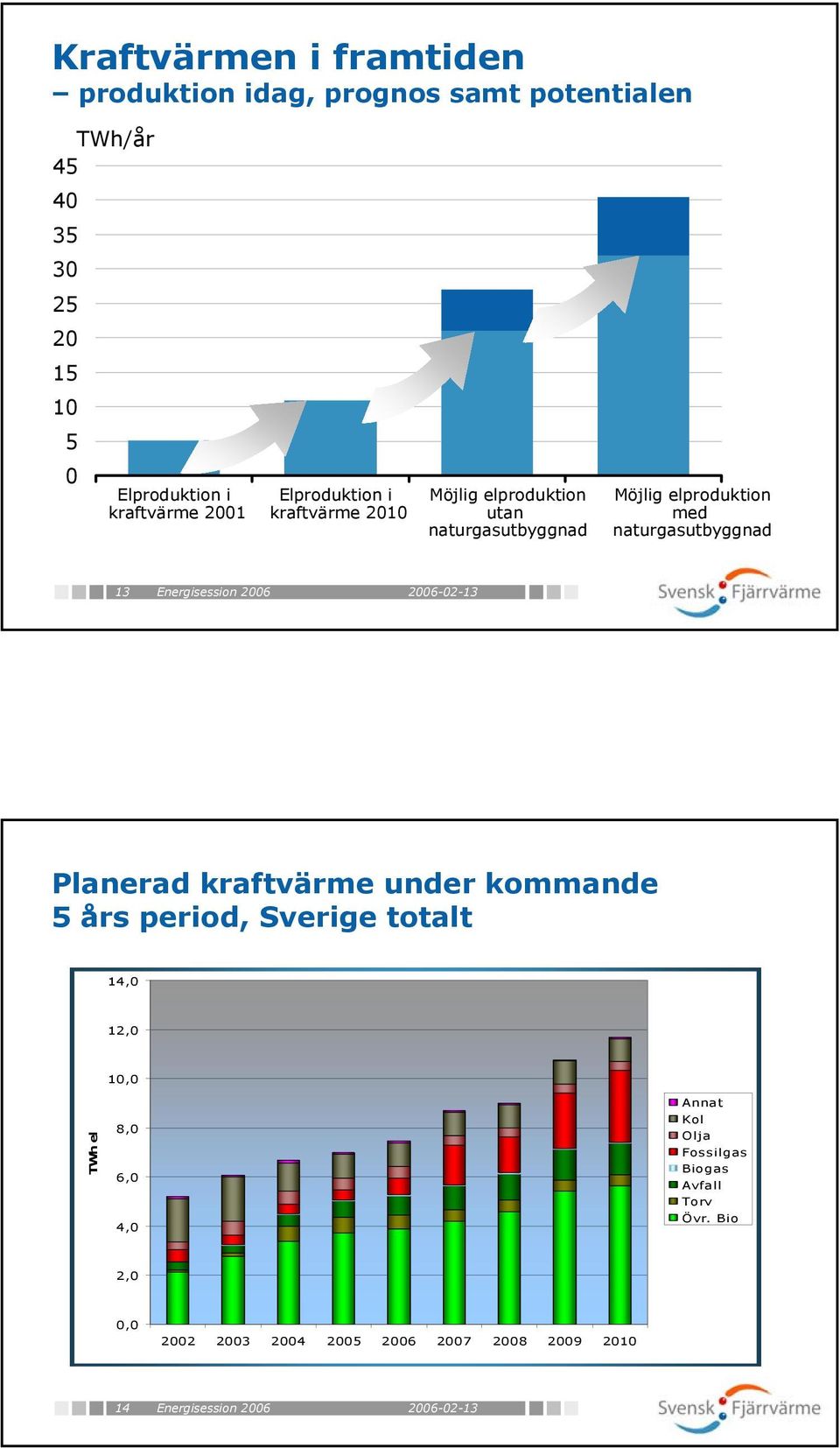 naturgasutbyggnad 13 Energisession 26 Planerad kraftvärme under kommande 5 års period, Sverige totalt 14, 12, 1,