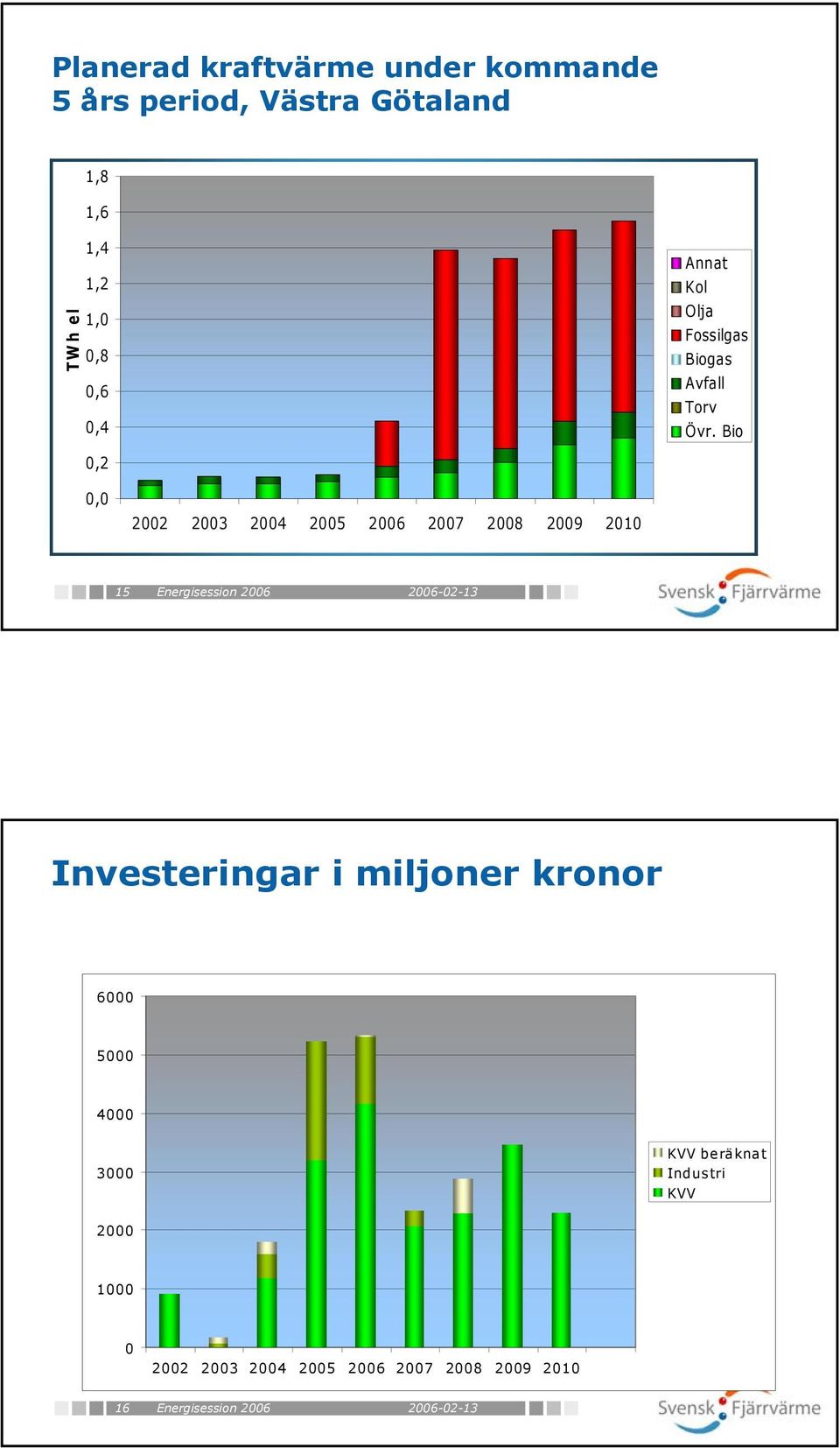 Bio,2, 22 23 24 25 26 27 28 29 21 15 Energisession 26 Investeringar i miljoner