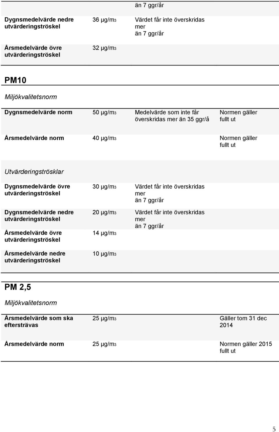 Dygnsmedelvärde nedre Årsmedelvärde övre Årsmedelvärde nedre 30 μg/m3 Värdet får inte överskridas mer än 7 ggr/år 20 μg/m3 Värdet får inte överskridas mer än 7