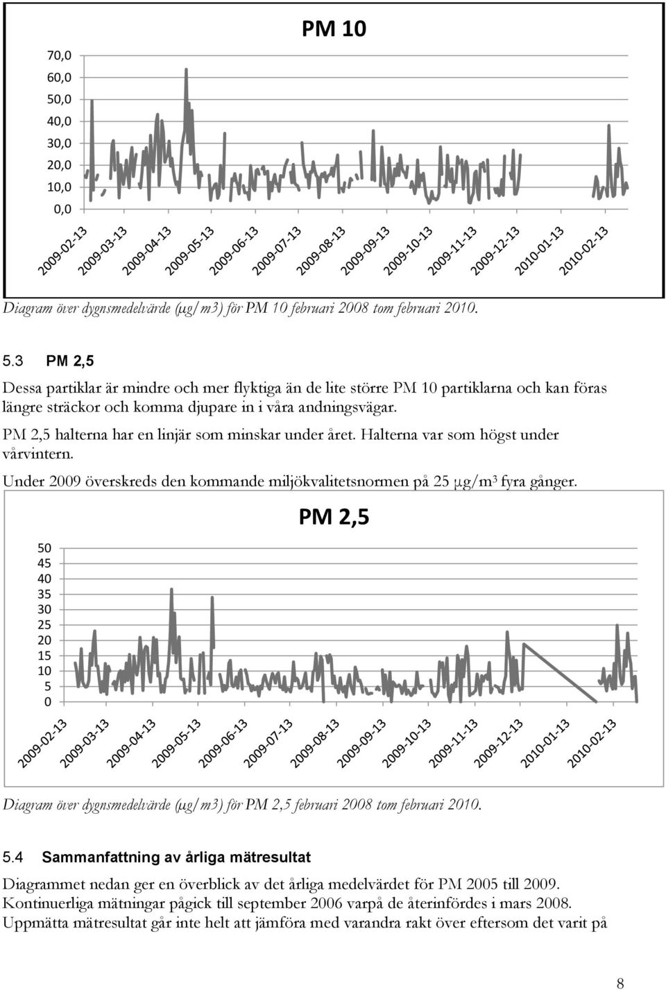 50 45 40 35 30 25 20 15 10 5 0 PM 2,5 Diagram över dygnsmedelvärde (µg/m3) för PM 2,5 februari 2008 tom februari 2010. 5.4 Sammanfattning av årliga mätresultat Diagrammet nedan ger en överblick av det årliga medelvärdet för PM 2005 till 2009.