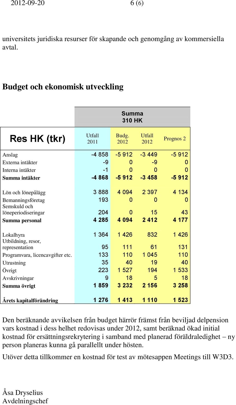 Bemanningsföretag 193 0 0 0 Semskuld och löneperiodiseringar 204 0 15 43 Summa personal 4 285 4 094 2 412 4 177 Lokalhyra 1 364 1 426 832 1 426 Utbildning, resor, representation 95 111 61 131