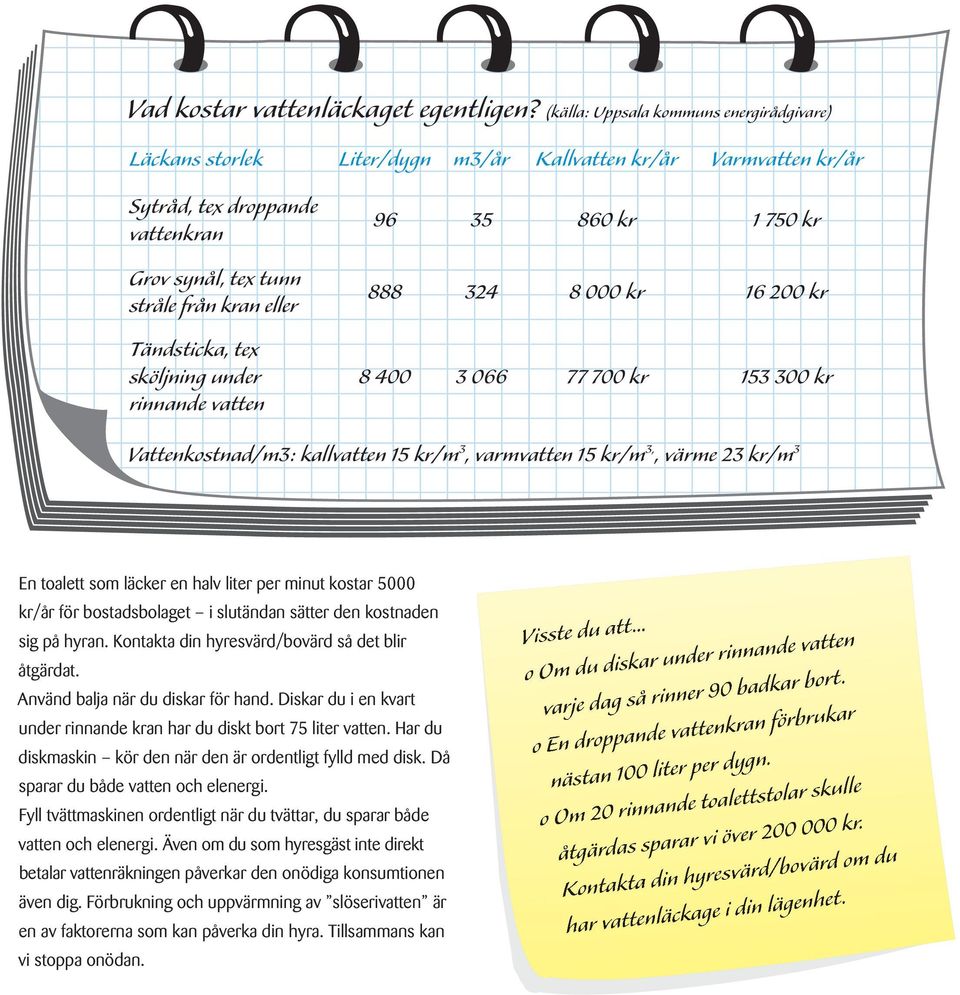 tex sköljning under rinnande vatten 96 35 860 kr 1 750 kr 888 324 8 000 kr 16 200 kr 8 400 3 066 77 700 kr 153 300 kr Vattenkostnad/m3: kallvatten 15 kr/m 3, varmvatten 15 kr/m3,, värme 23 kr/m 3 En
