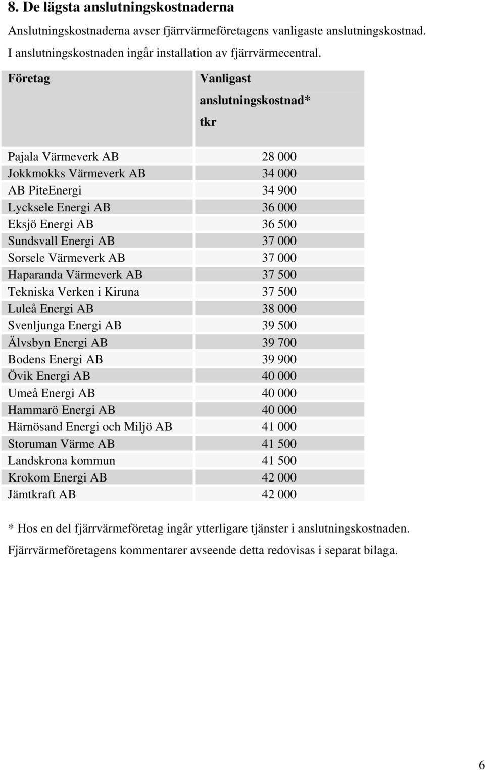 Sorsele Värmeverk AB 37 000 Haparanda Värmeverk AB 37 500 Tekniska Verken i Kiruna 37 500 Luleå Energi AB 38 000 Svenljunga Energi AB 39 500 Älvsbyn Energi AB 39 700 Bodens Energi AB 39 900 Övik