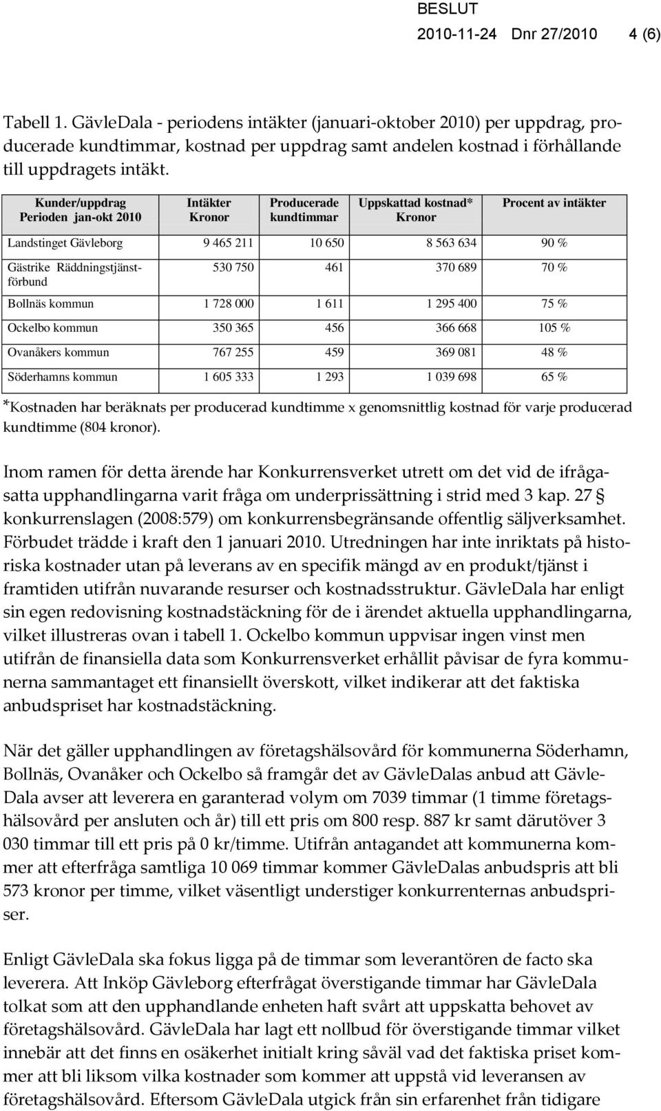 Kunder/uppdrag Perioden jan-okt 2010 Intäkter Kronor Producerade kundtimmar Uppskattad kostnad* Kronor Procent av intäkter Landstinget Gävleborg 9 465 211 10 650 8 563 634 90 % Gästrike