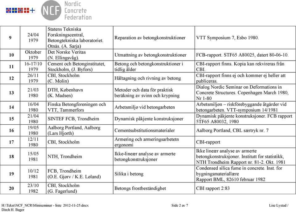 Madsen) Finska Betongforeningen och VTT, Tammerfors SINTEF FCB, Trondheim Aalborg Portland, Aalborg (Lars Hjorth) NTH, Trondheim FCB, Trondheim (O.E. Gjørv / K.E. Løland) (G.