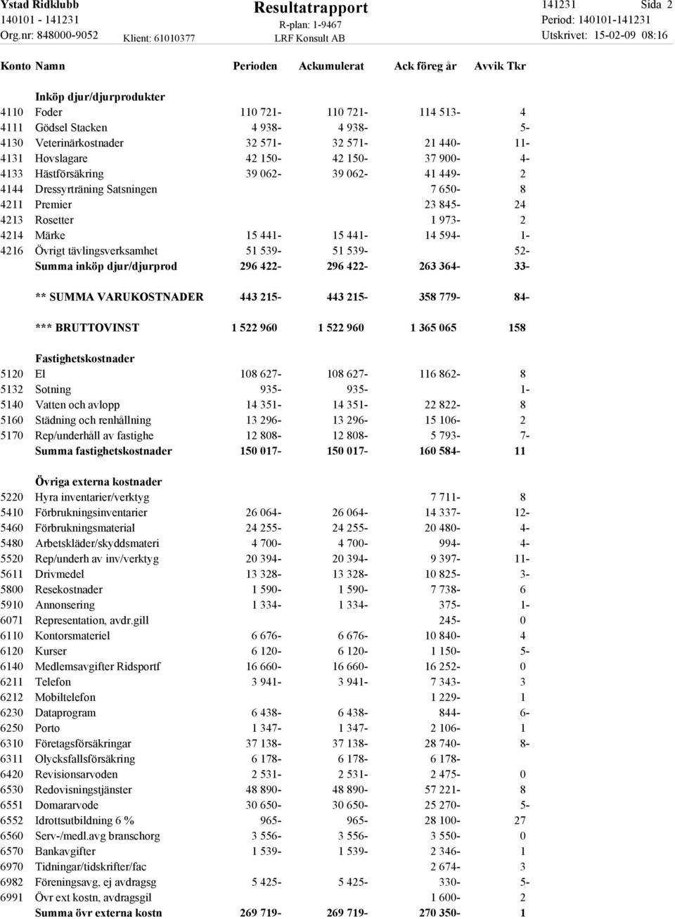 4216 Övrigt tävlingsverksamhet 51 539-51 539-52- Summa inköp djur/djurprod 296 422-296 422-263 364-33- ** SUMMA VARUKOSTNADER 443 215-443 215-358 779-84- *** BRUTTOVINST 1 522 960 1 522 960 1 365 065