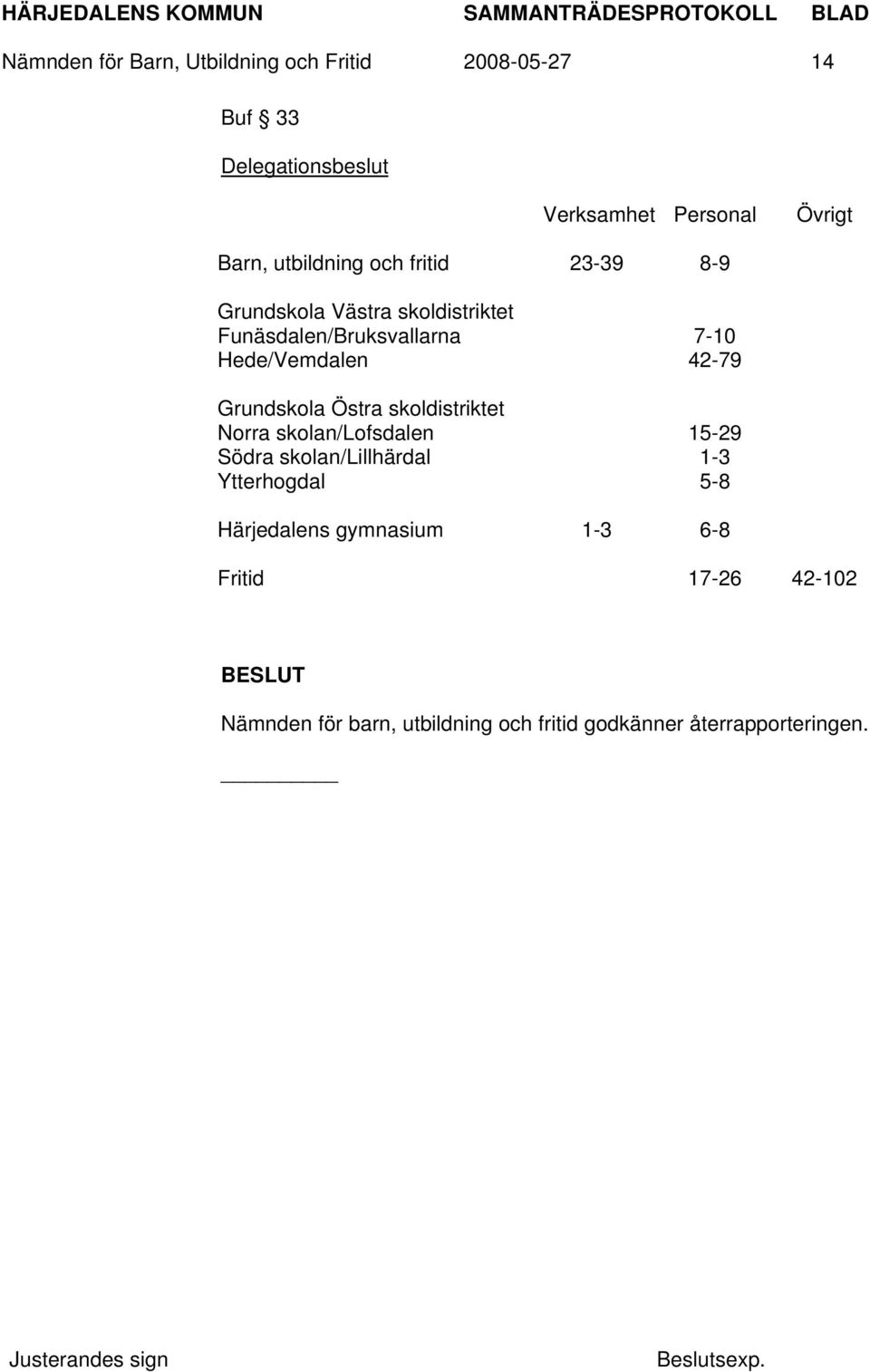 Grundskola Östra skoldistriktet Norra skolan/lofsdalen Södra skolan/lillhärdal Ytterhogdal 7-10 42-79 15-29 1-3