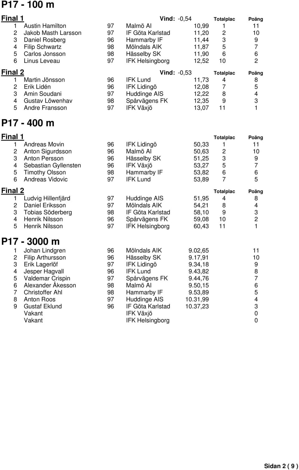 Lidingö 12,08 7 5 3 Amin Soudani 97 Huddinge AIS 12,22 8 4 4 Gustav Löwenhav 98 Spårvägens FK 12,35 9 3 5 Andre Fransson 97 IFK Växjö 13,07 11 1 P17-400 m Final 1 Totalplac 1 Andreas Movin 96 IFK