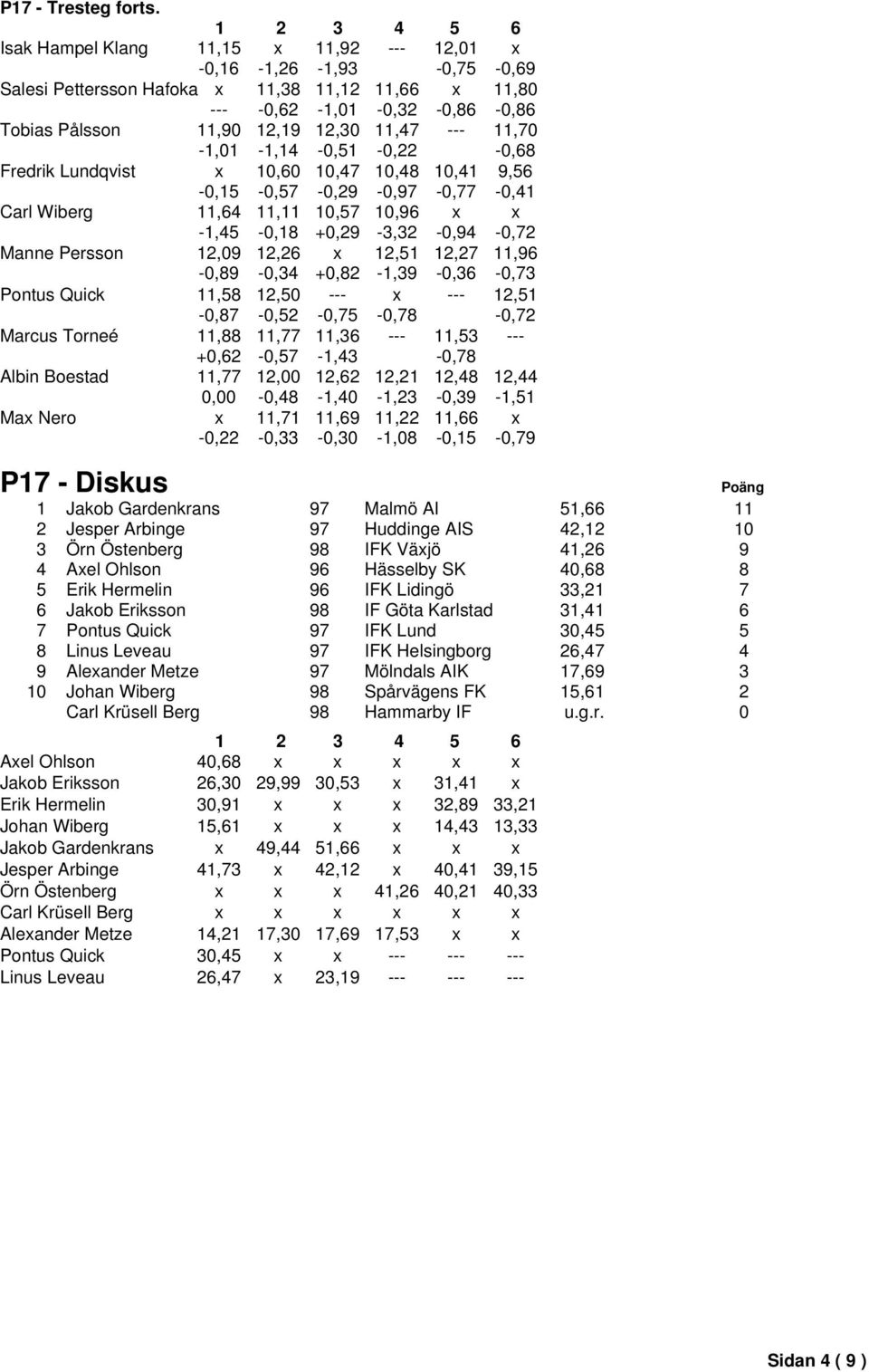 11,70-1,01-1,14-0,51-0,22-0,68 Fredrik Lundqvist x 10,60 10,47 10,48 10,41 9,56-0,15-0,57-0,29-0,97-0,77-0,41 Carl Wiberg 11,64 11,11 10,57 10,96 x x -1,45-0,18 +0,29-3,32-0,94-0,72 Manne Persson