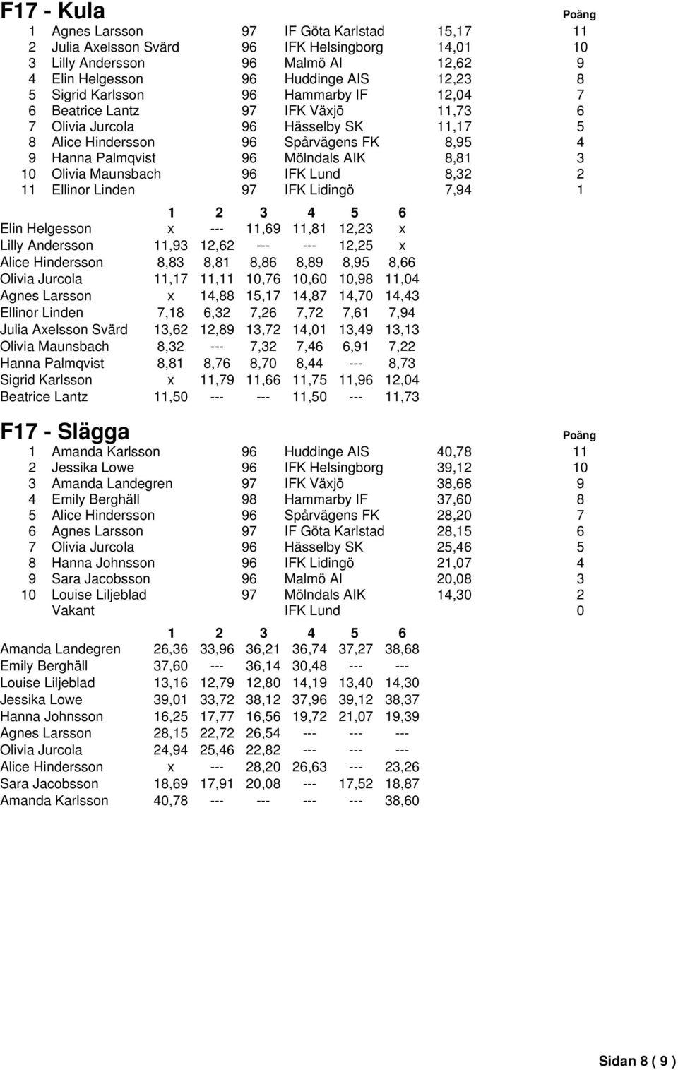 Olivia Maunsbach 96 IFK Lund 8,32 2 11 Ellinor Linden 97 IFK Lidingö 7,94 1 Elin Helgesson x --- 11,69 11,81 12,23 x Lilly Andersson 11,93 12,62 --- --- 12,25 x Alice Hindersson 8,83 8,81 8,86 8,89