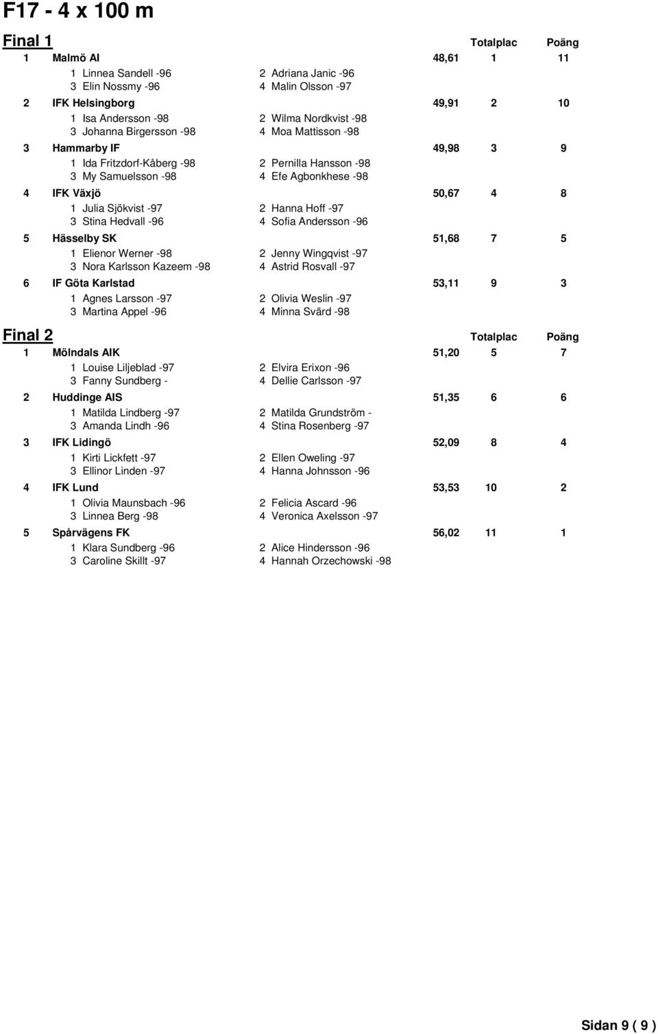 Sjökvist -97 2 Hanna Hoff -97 3 Stina Hedvall -96 4 Sofia Andersson -96 5 Hässelby SK 51,68 7 5 1 Elienor Werner -98 2 Jenny Wingqvist -97 3 Nora Karlsson Kazeem -98 4 Astrid Rosvall -97 6 IF Göta