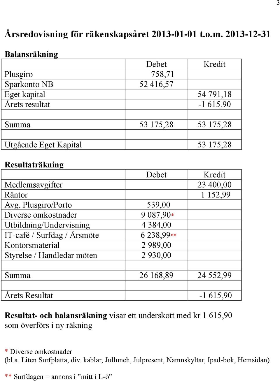 Resultaträkning Debet Kredit Medlemsavgifter 23 400,00 Räntor 1 152,99 Avg.