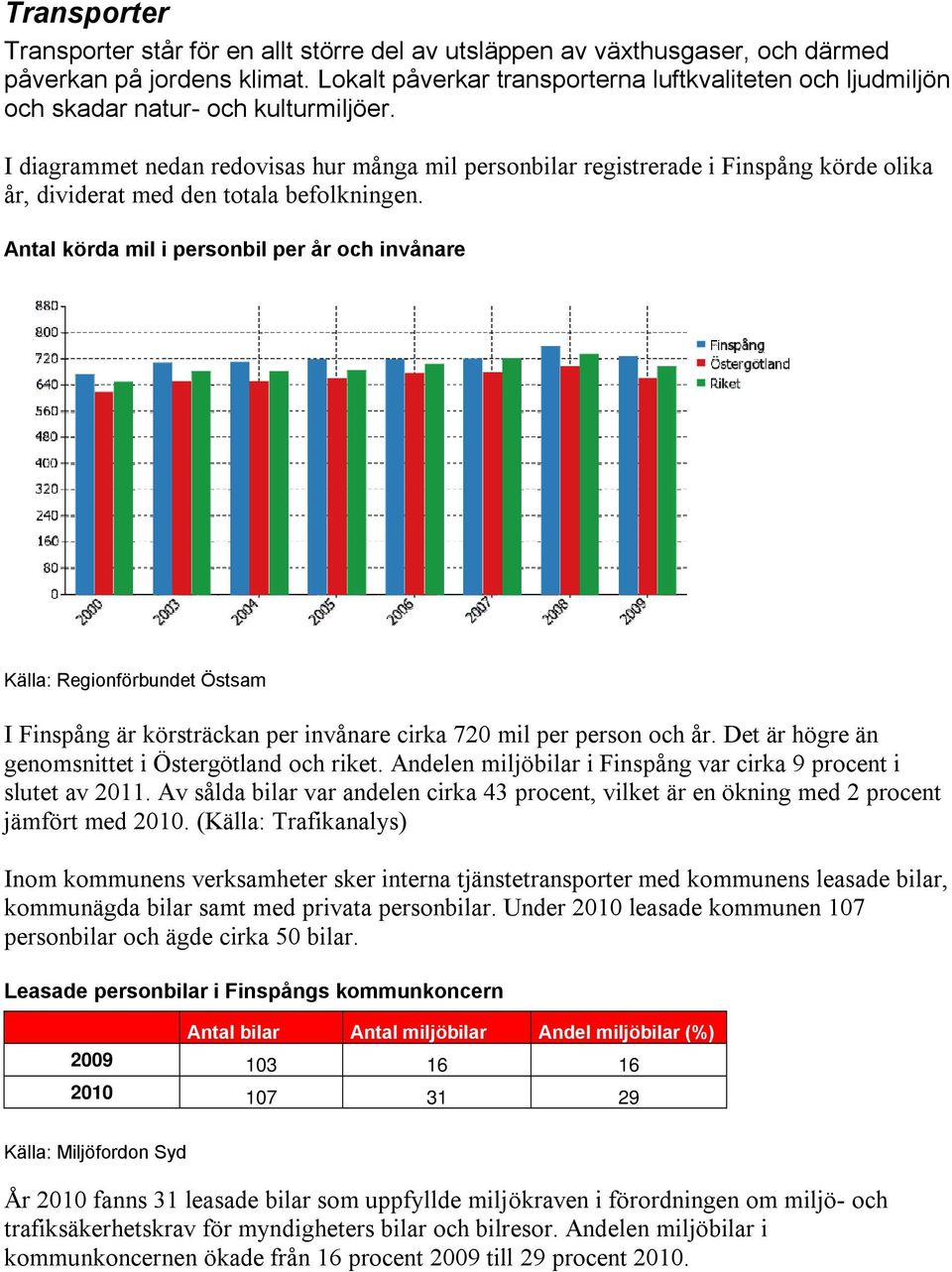 I diagrammet nedan redovisas hur många mil personbilar registrerade i Finspång körde olika år, dividerat med den totala befolkningen.