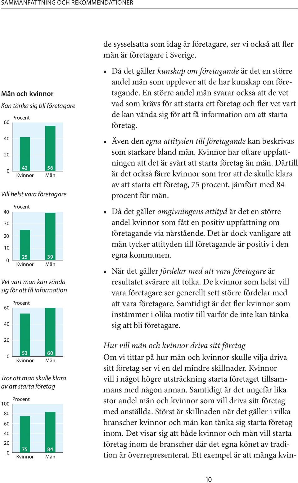 vända sig för att få information Procent 100 80 60 40 20 0 75 Kvinnor 60 Män Tror att man skulle klara av att starta företag 84 Män Då det gäller kunskap om företagande är det en större andel män som