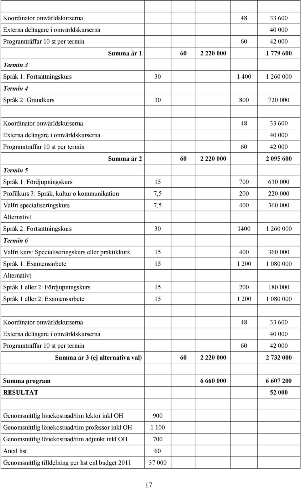220 000 2 095 600 Termin 5 Språk 1: Fördjupningskurs 15 700 630 000 Profilkurs 3: Språk, kultur o kommunikation 7,5 200 220 000 Valfri specialiseringskurs 7,5 400 360 000 Alternativt Språk 2: