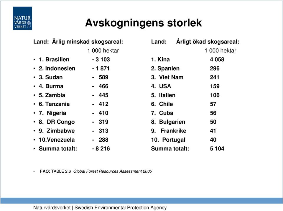 Zambia - 445 5. Italien 106 6. Tanzania - 412 6. Chile 57 7. Nigeria - 410 7. Cuba 56 8. DR Congo - 319 8. Bulgarien 50 9.