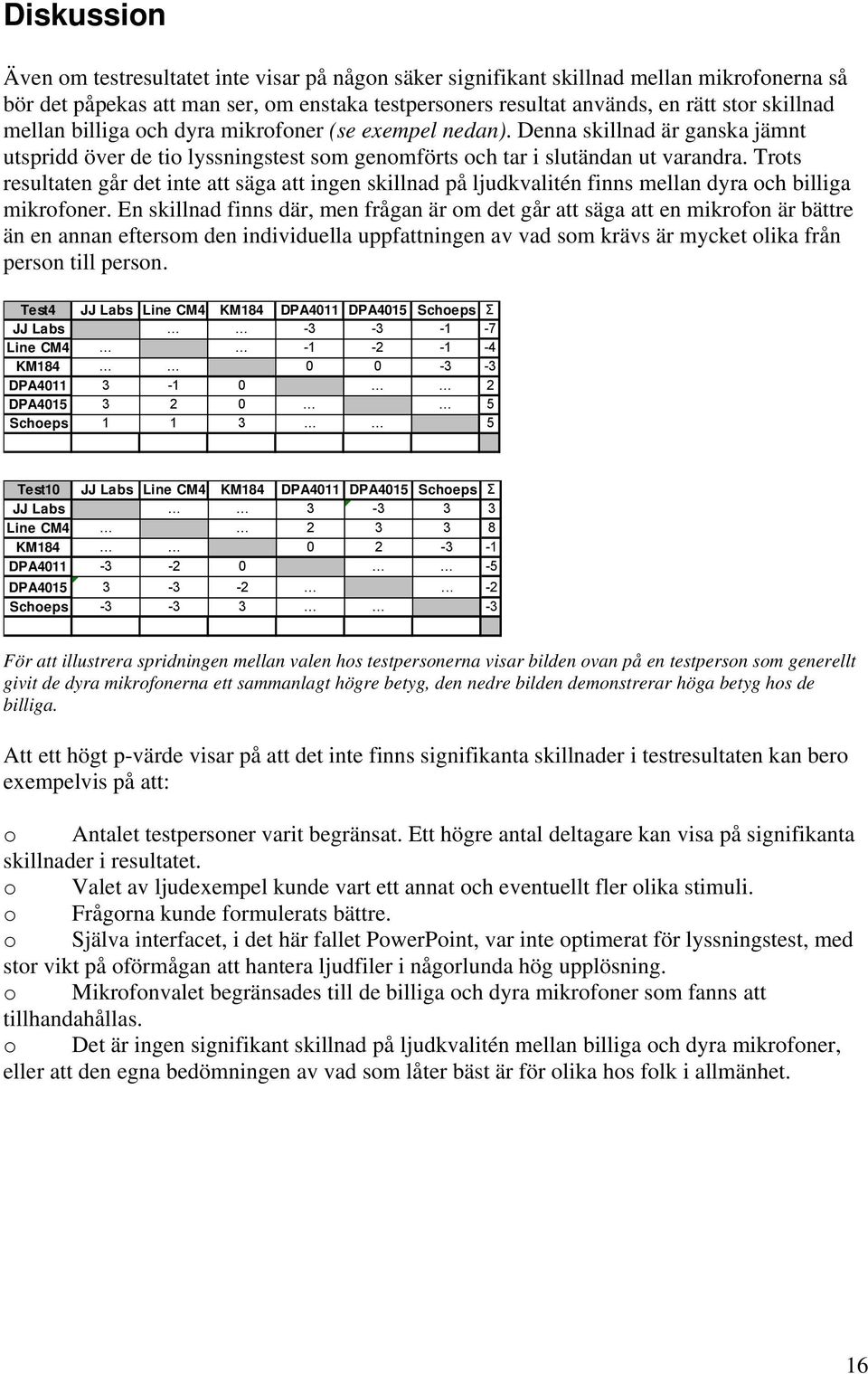 Trots resultaten går det inte att säga att ingen skillnad på ljudkvalitén finns mellan dyra och billiga mikrofoner.
