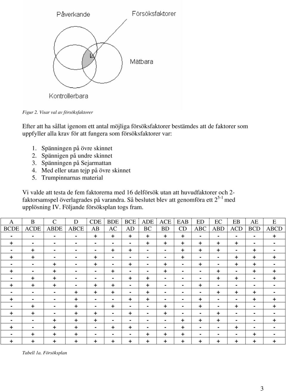 Trumpinnarnas material Vi valde att testa de fem faktorerna med 16 delförsök utan att huvudfaktorer och - faktorsamspel överlagrades på varandra.