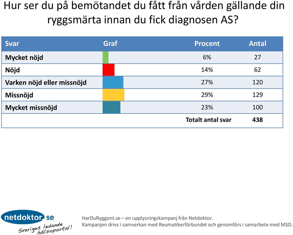 Mycket nöjd 6% 27 Nöjd 14% 62 Varken nöjd eller